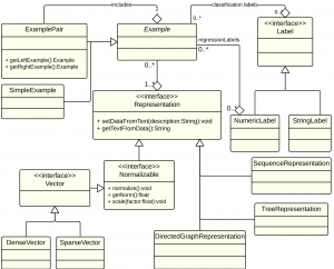 Figure 1: class diagram of KeLP data