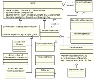 Figure 2: class diagram of KeLP kernels